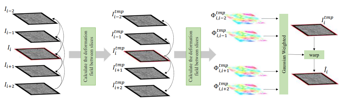 A Gaussian Filter-Based 3D Registration Method for Series Section Electron Microscopy