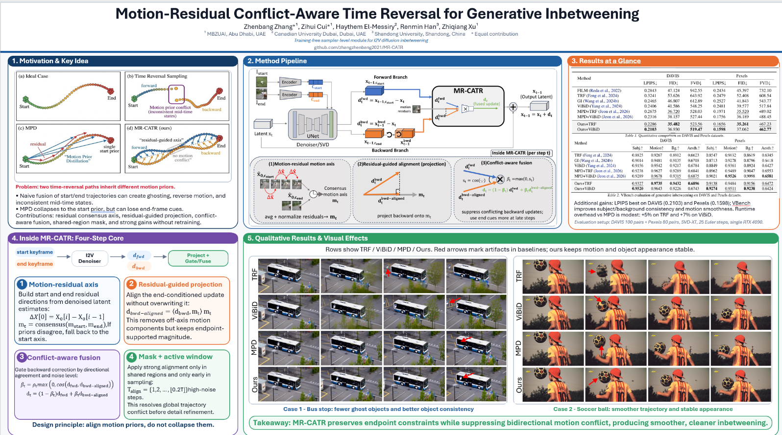 Motion-Residual Conflict-Aware Time Reversal for Generative Inbetweening