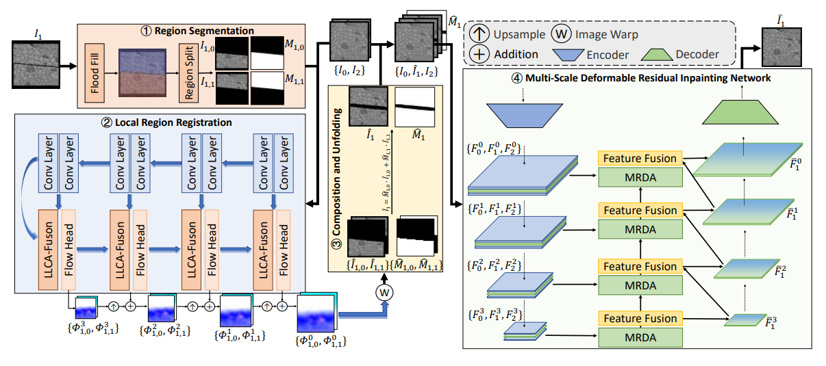 3D Registration-Guided Deformable Residual Inpainting for ssEM Restoration