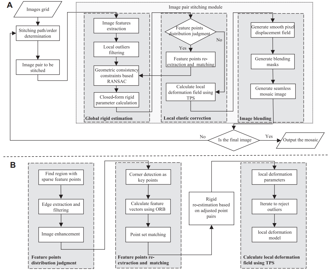 vEMstitch: An Algorithm for Fully Automatic Image Stitching of Volume Electron Microscopy